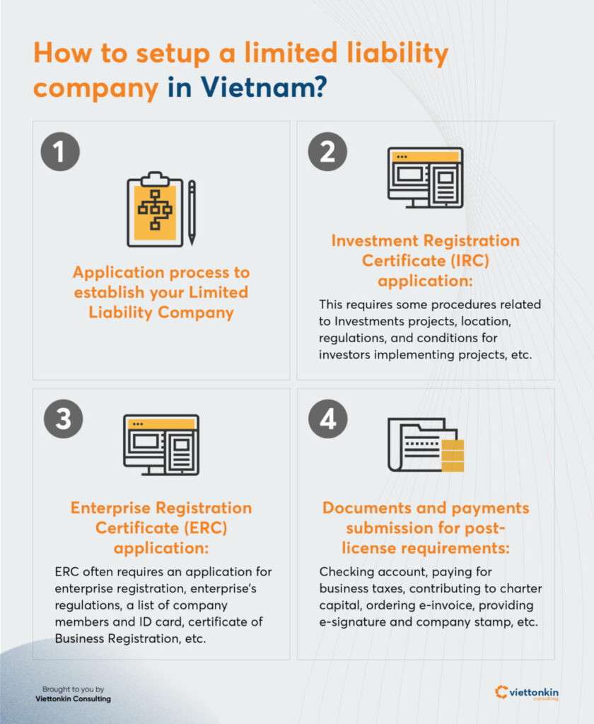 setup a limited liability company