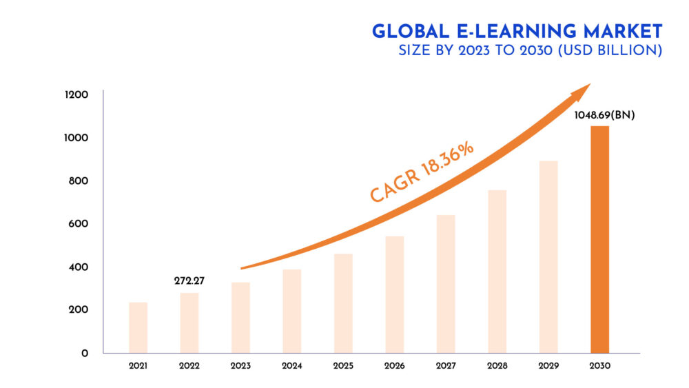 Global e learning market