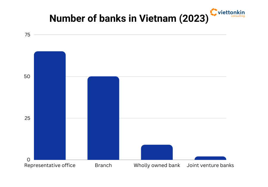 Number of banks in Vietnam