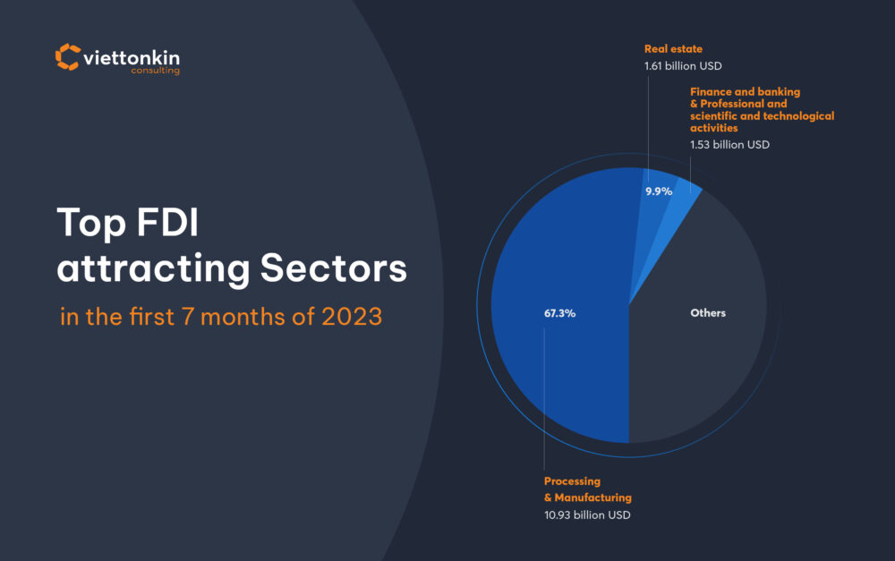 Top FDI attracting sectors in the first months of in Vietnam