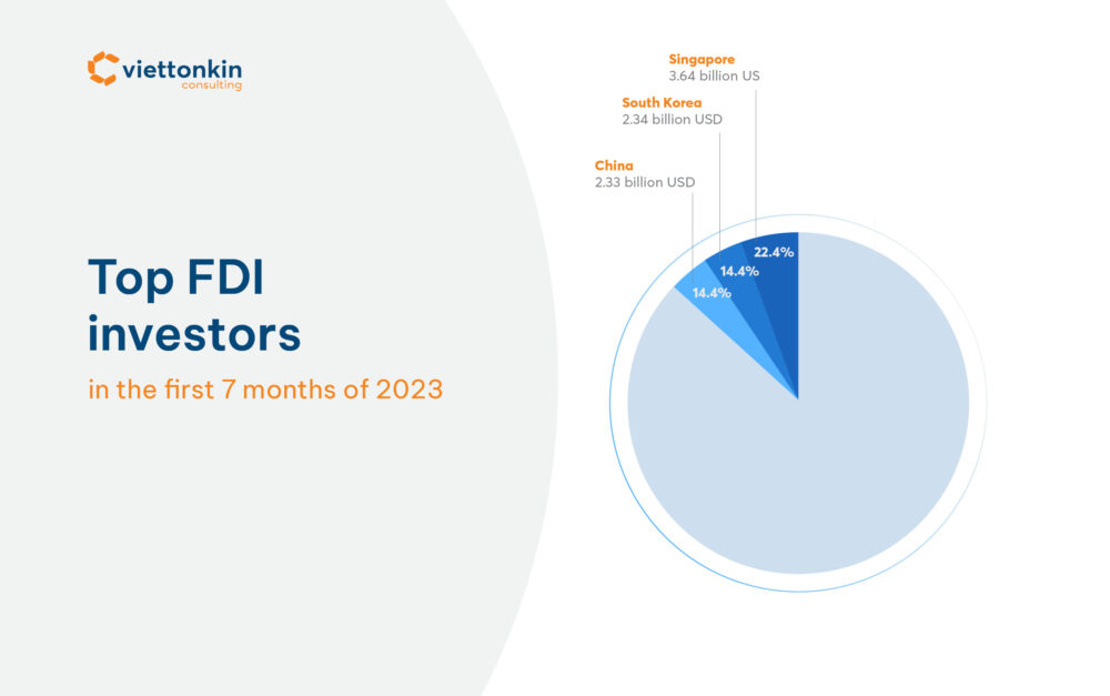 Top FDI investors in Vietnam in the first months of