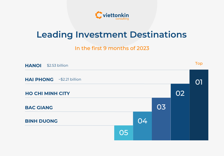 FDI Investment Location