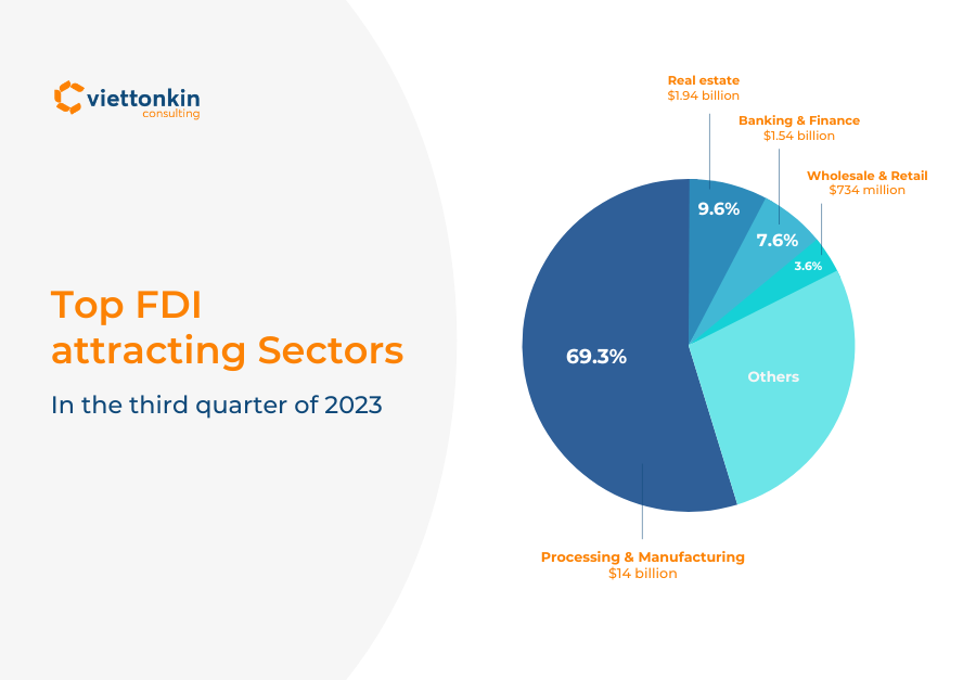 FDI Investment Sector