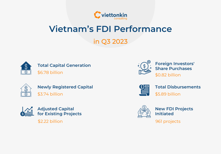 FDI Performance in Q3 2023