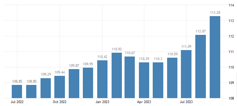 Vietnam s CPI in the first nine months of