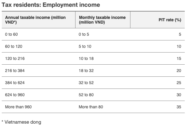Personal Income Tax (PIT) in Vietnam
