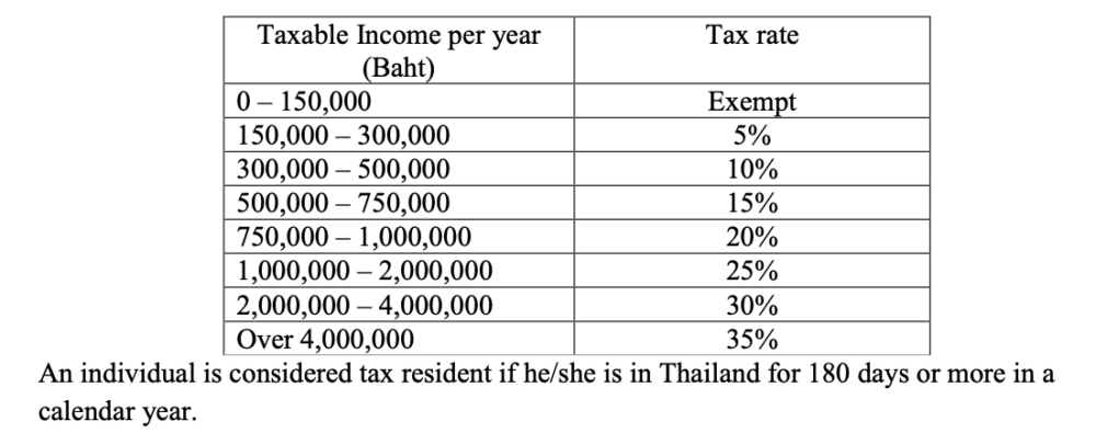 Personal Income Tax (PIT) in Thailand 