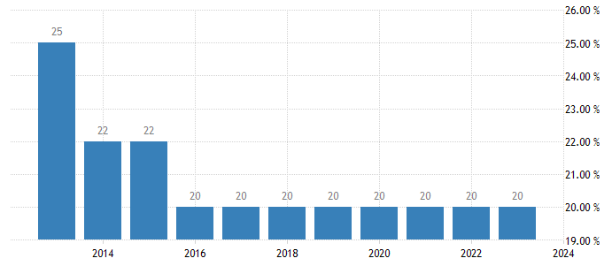 Corporate Income Tax (CIT) in Vietnam