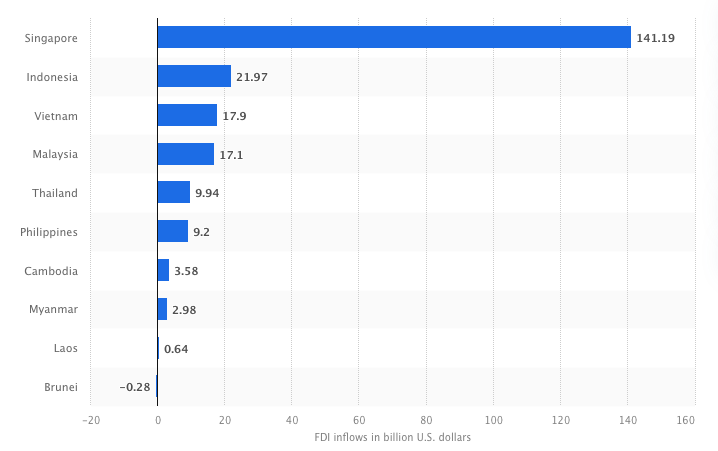 FDI Landscape in Southeast Asia