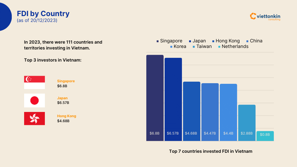 FDI by Country in 2023