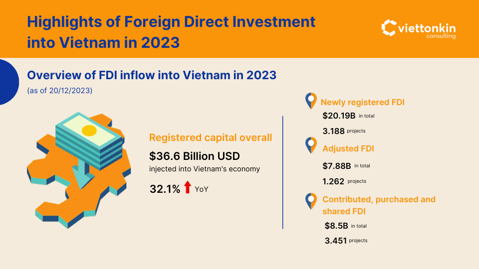 FDI into Vietnam in 2023