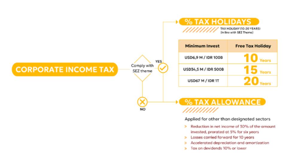 Indonesia Special Economic Zones