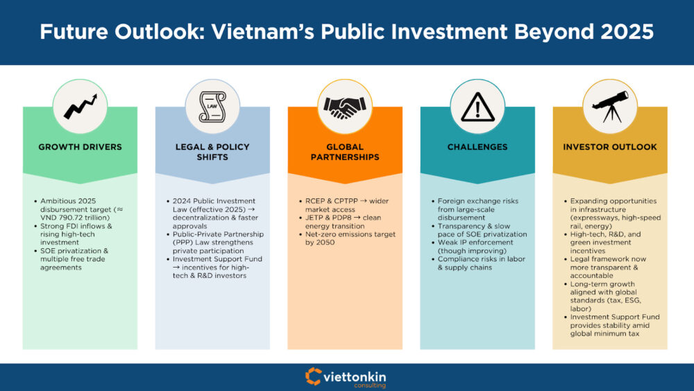 Infographic on Vietnam’s public investment outlook beyond 2025. Highlights growth drivers, policy shifts, global partnerships, challenges, and investor opportunities.