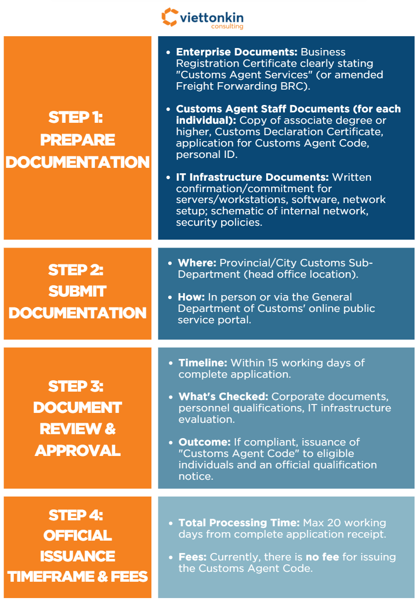 Step-by-step guide to becoming a licensed customs agent in Vietnam: prepare documentation, submit to customs sub-department, document review and approval within 15 days, and official issuance of Customs Agent Code within 20 working days.