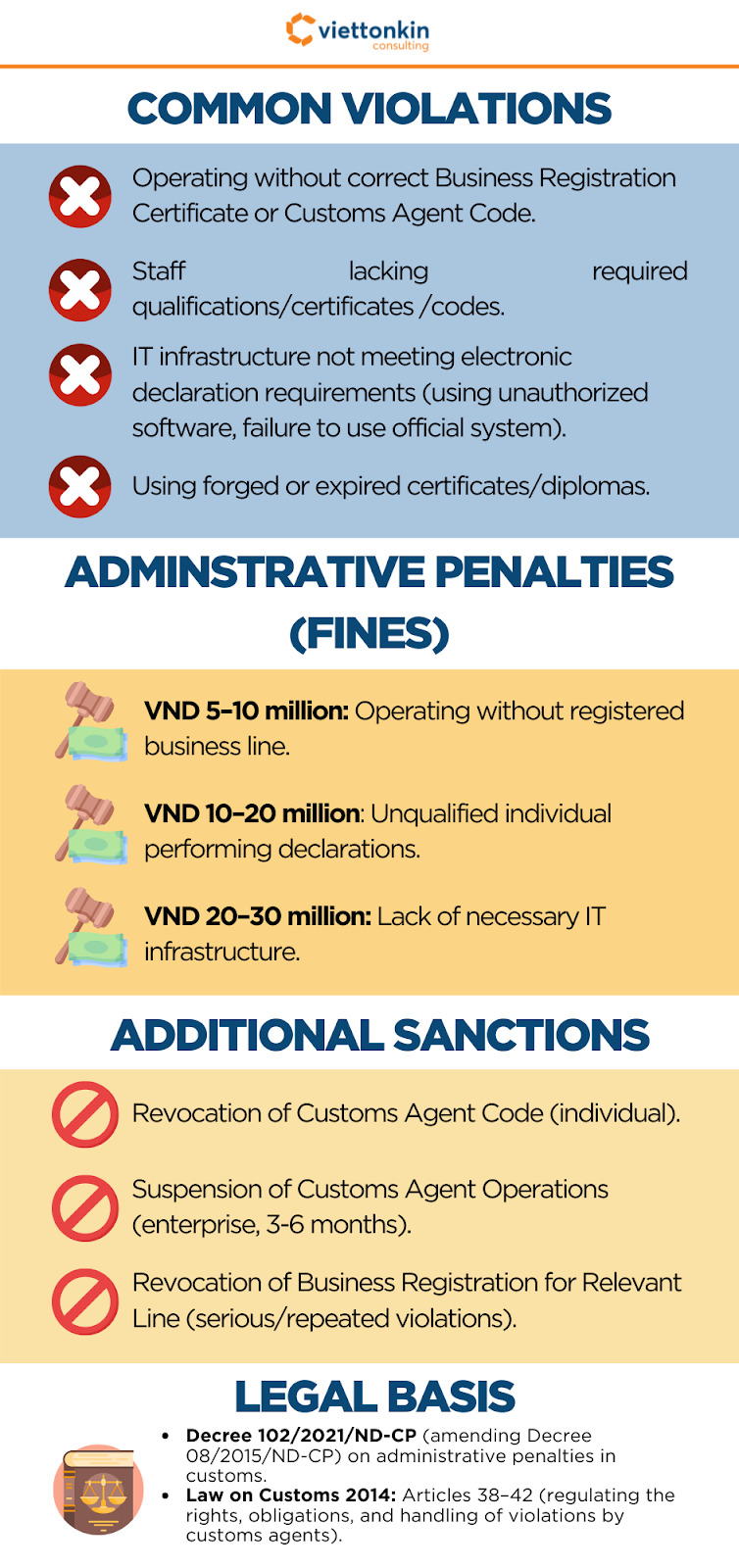 Common violations and penalties for customs agents in Vietnam: fines for unregistered business, unqualified staff, lack of IT infrastructure, or forged certificates, with possible sanctions including license revocation and suspension of operations.
