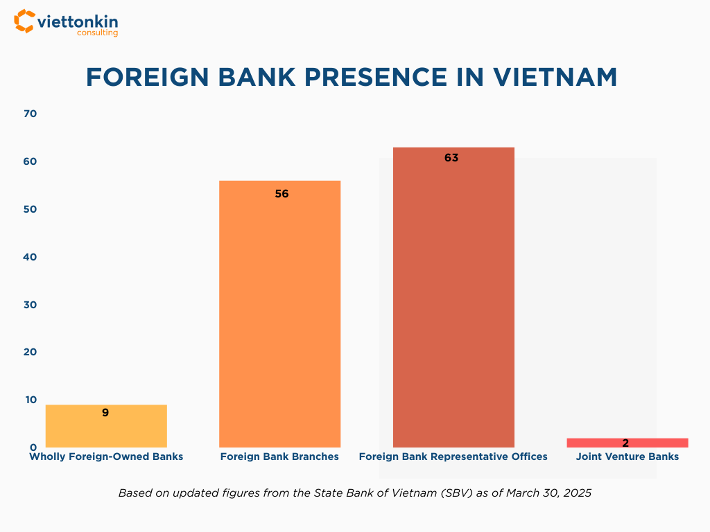 Foreign Bank Presence In Vietnam Infographic